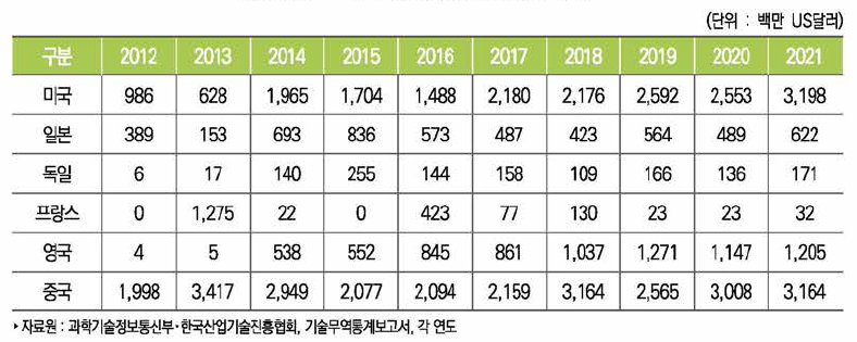 주요 국가별 기술수출액 추이