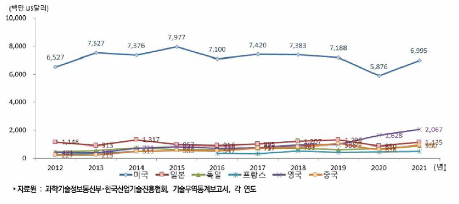 주요 국가별 기술도입액 추이