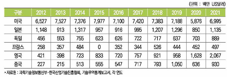 주요 국가별 기술도입액 추이