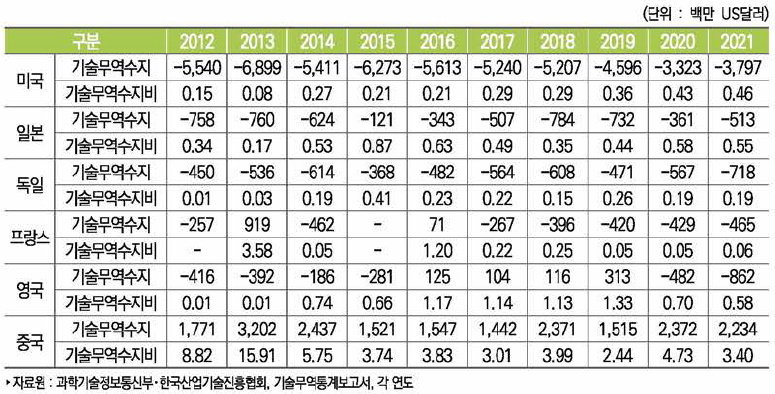 주요 국가별 기술무역수지와 수지비 추이