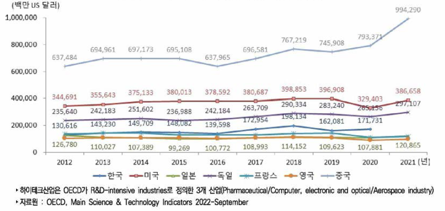 주요국 하이테크산업 수출액 추이