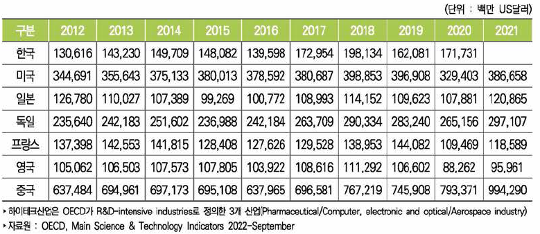 주요국 하이테크산업 수출액 추이