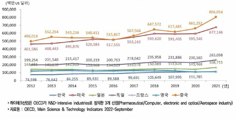 주요국 하이테크산업 수입액 추이