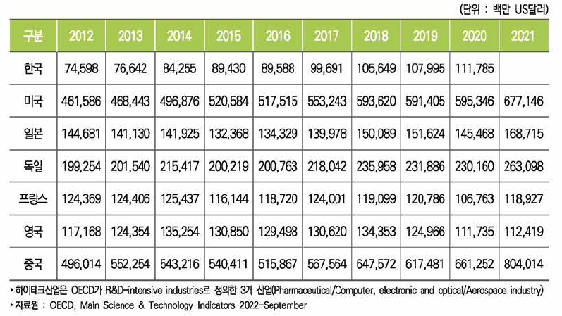 주요국 하이테크산업 수입액 추이