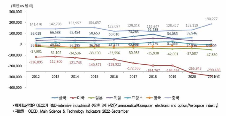 주요국 하이테크산업 무역수지 추이