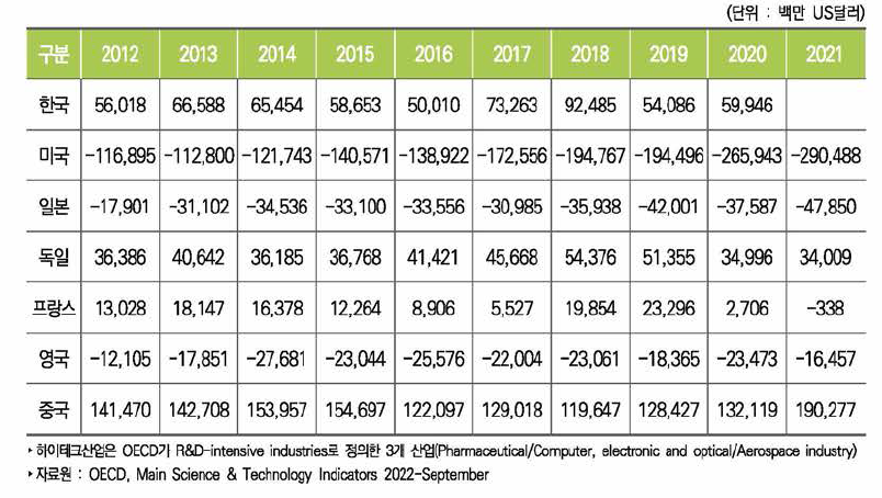 주요국 하이테크산업 무역수지 추이