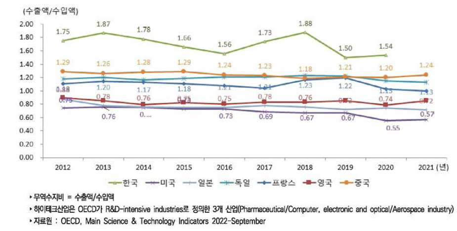 주요국 하이테크산업 무역수지비 추이