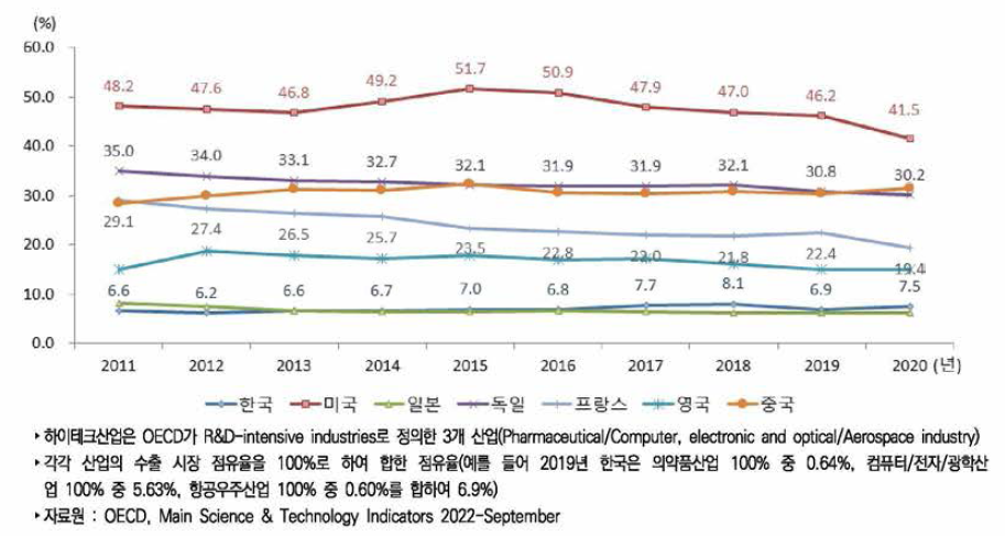 주요국 하이테크산업 수출 시장 점유율 추이