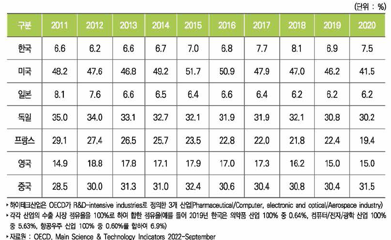 주요국 하이테크산업 수출 시장 점유율 추이