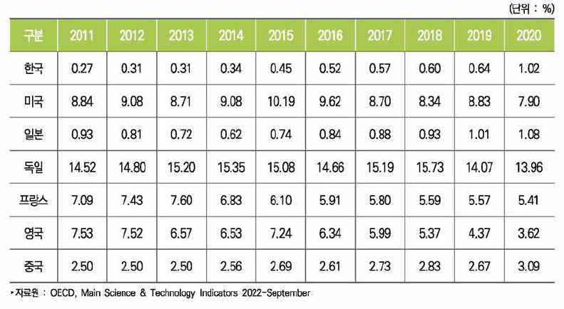 주요국 의약품산업 수출 시장 점유율 추이