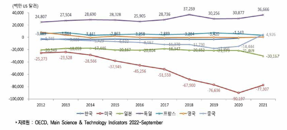 주요국 의약품산업 무역수지 추이