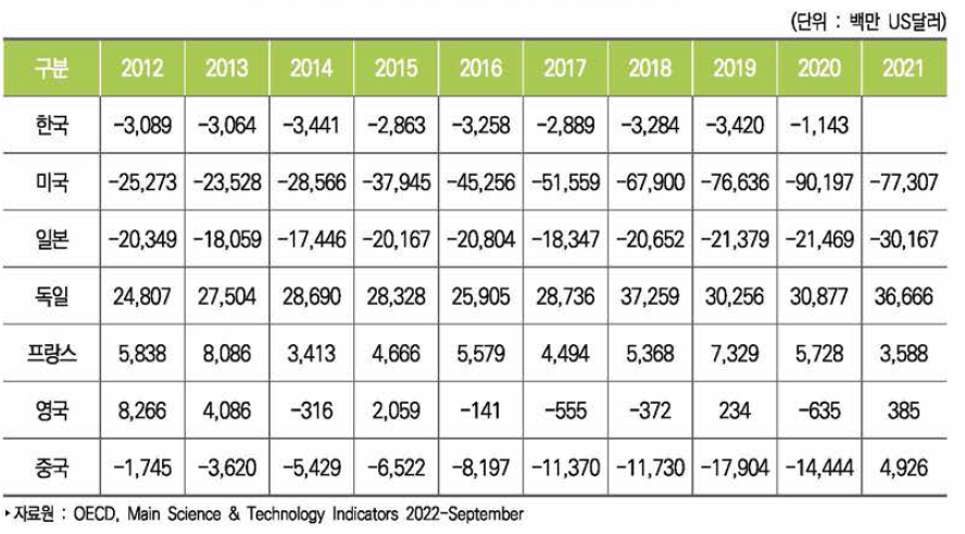 주요국 의약품산업 무역수지 추이