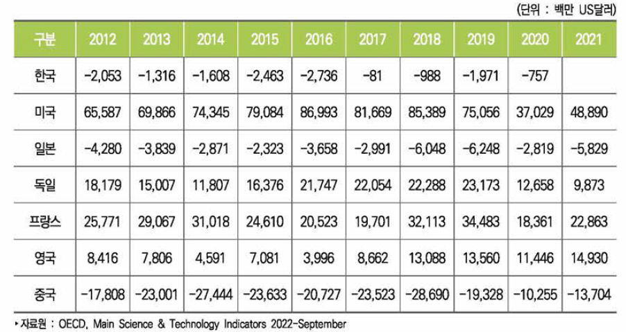 주요국 항공우주산업 무역수지 추이