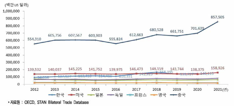 주요국 ICT산업 수출액 추이