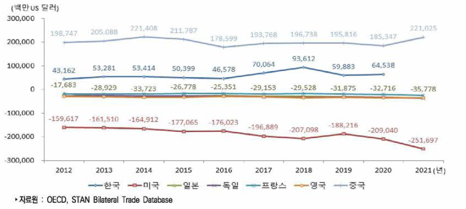 주요국 ICT산업 무역수지 추이