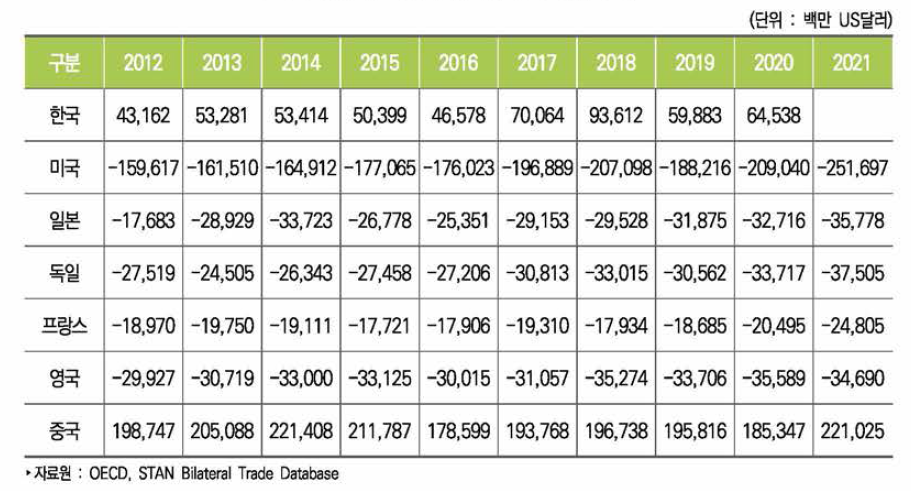 주요국 ICT산업 무역수지 추이