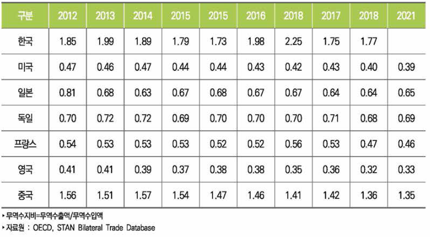 주요국 ICT산업 무역수지비 추이