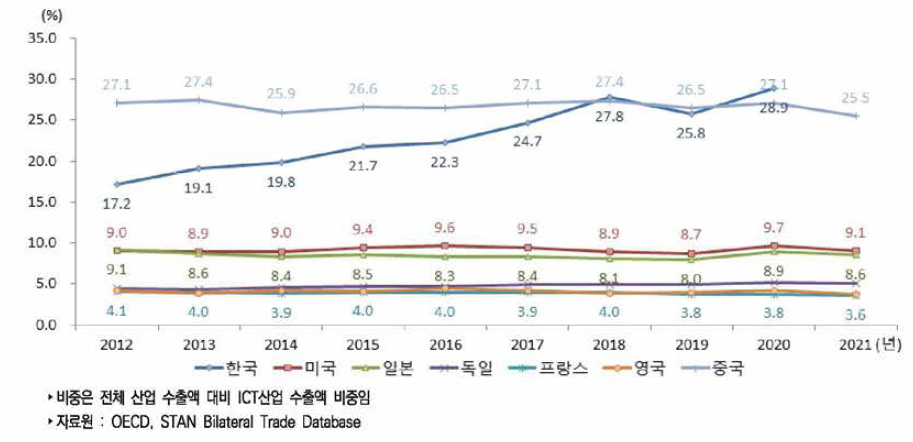 주요국 ICT산업 수출 비중 추이