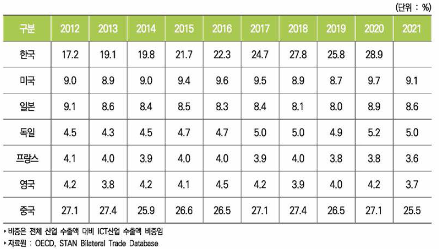 주요국 ICT산업 수출 비중 추이