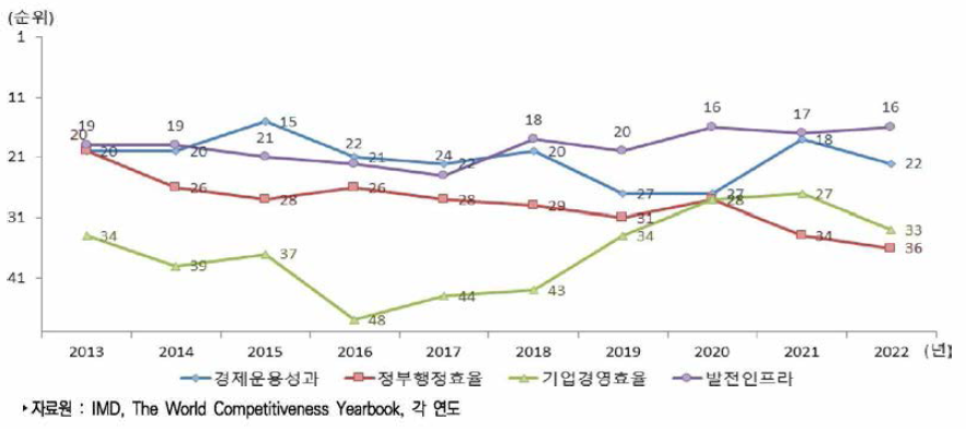 우리나라 4대 분야별 국가경쟁력 순위 추이