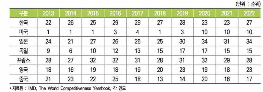 주요국 국가경쟁력 순위 추이