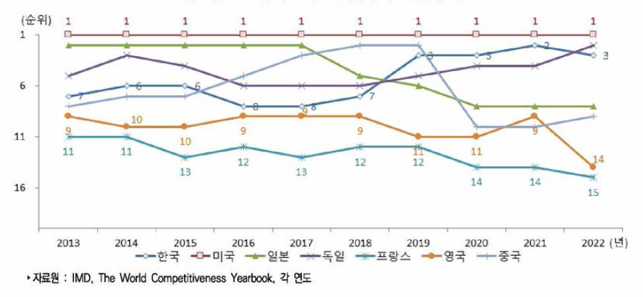주요국 과학경쟁력 순위 추이