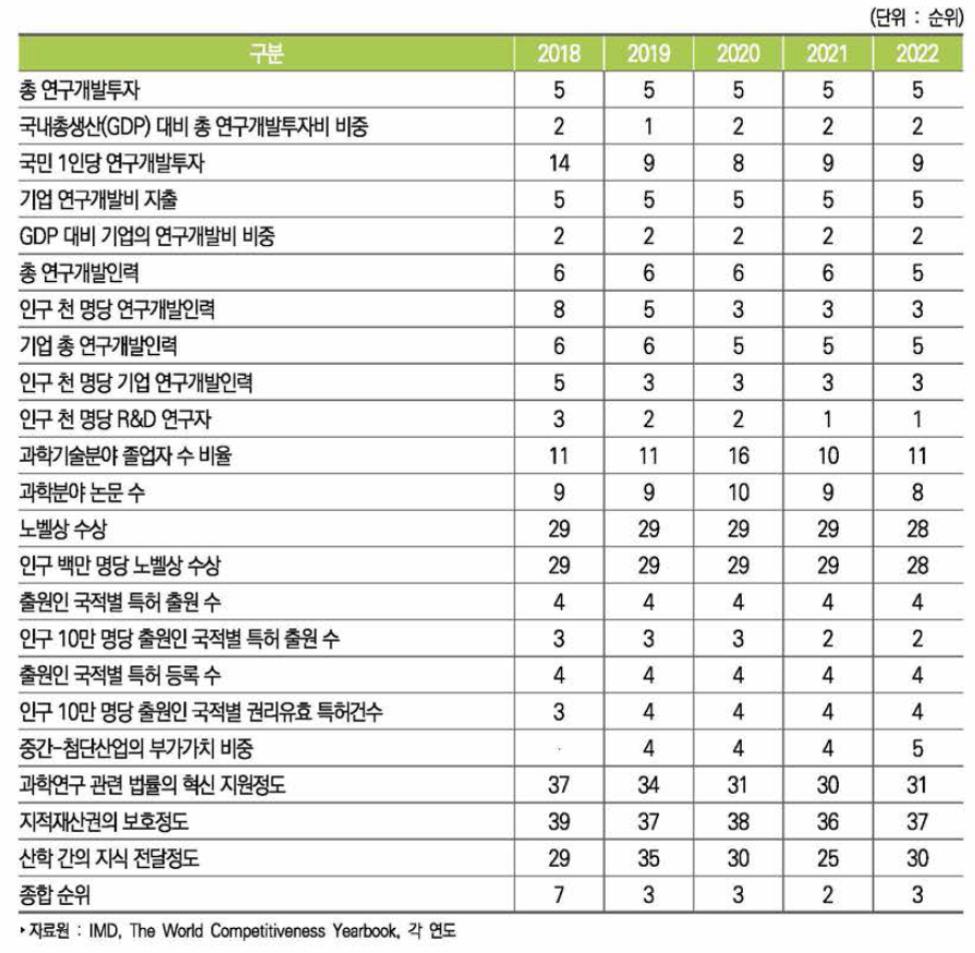 우리나라 과학경쟁력 세부지표별 순위 추이