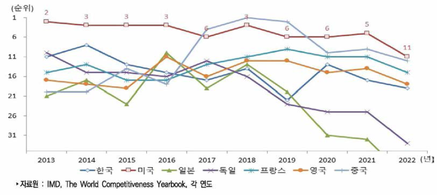 주요국 기술경쟁력 순위 추이