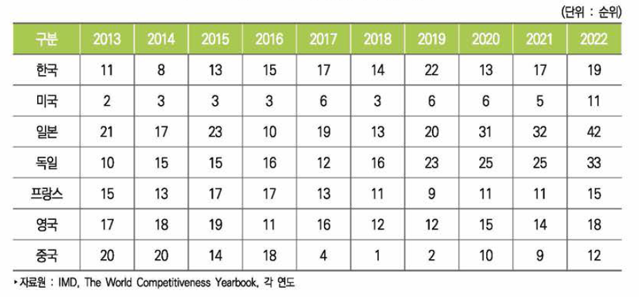 주요국 기술경쟁력 순위 추이