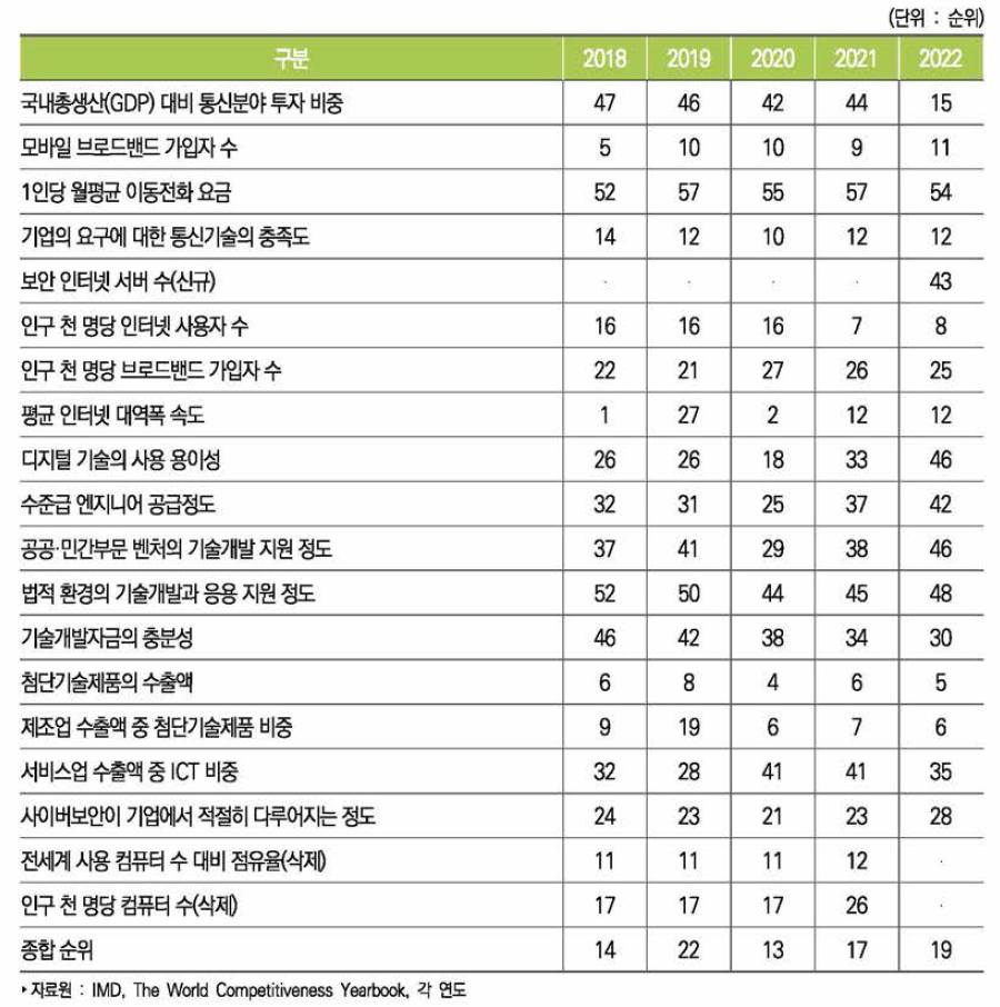 우리나라 기술경쟁력 세부지표별 순위 추이