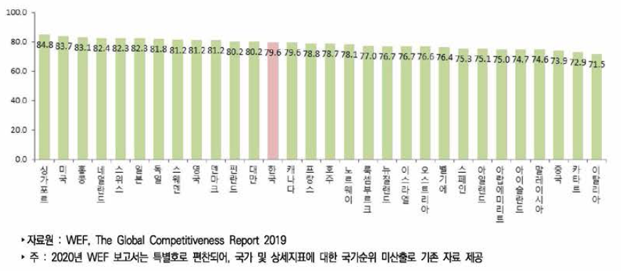 국가별 국가경쟁력 점수 추이(2019년)