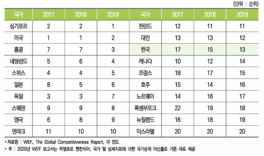 주요국 국가경쟁력 순위 추이(2019년)