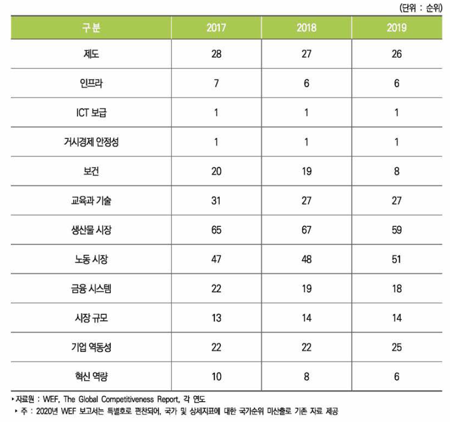 우리나라 부문별 국가경쟁력 순위 추이(2017년~2019년)