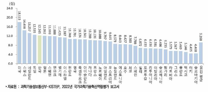 국가별 과학기술혁신역량지수 추이