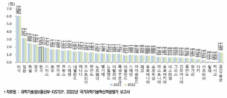 국가별 자원 부문 지수 추이