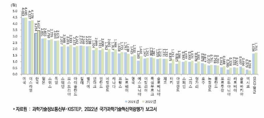 국가별 활동 부문 지수 추이