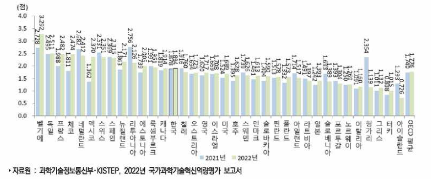 국가별 네트워크 부문 지수 추이