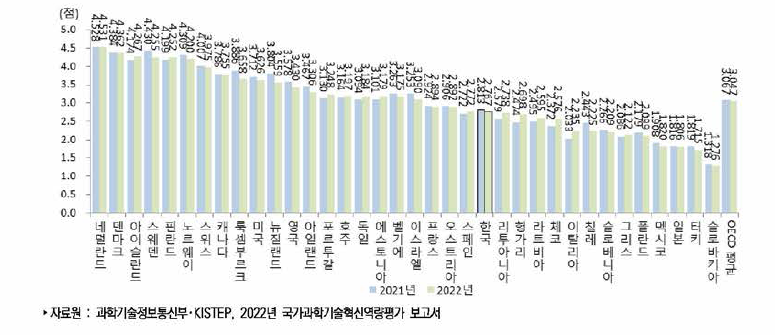 국가별 환경 부문 지수 추이