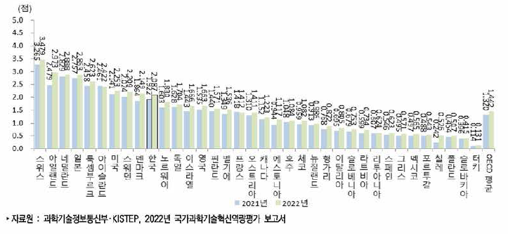 국가별 성과 부문 지수 추이