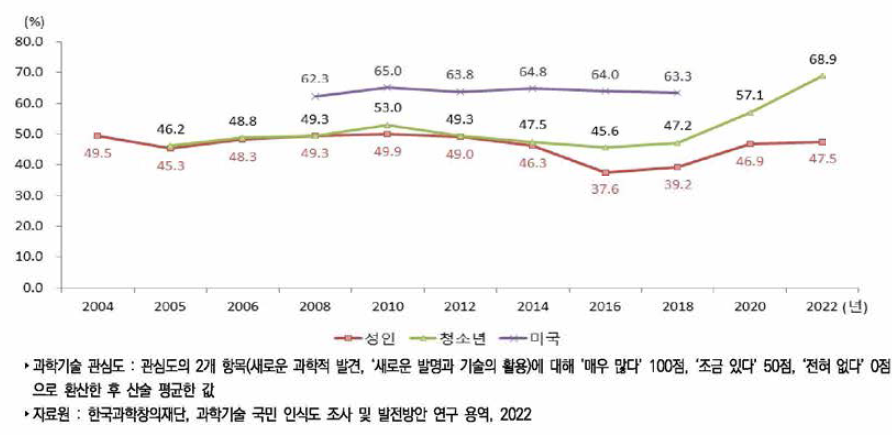 우리나라 과학기술 관심도 추이