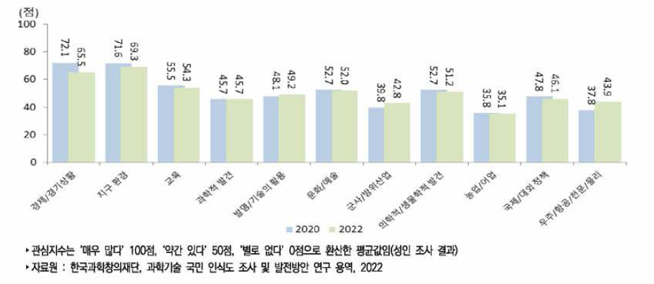 우리나라 분야별 관심지수