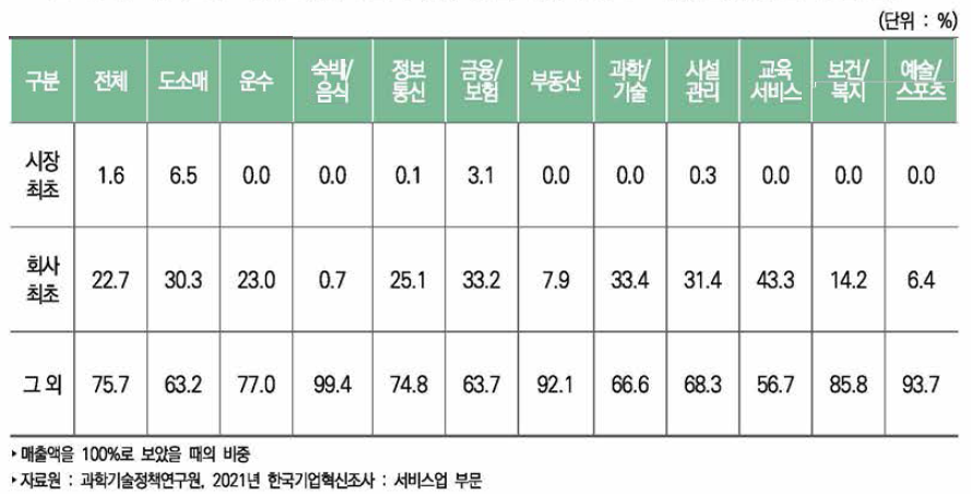 서비스업 서비스상품혁신 구성별 평균 매출기여도 : 업종별(2018년-2020년)