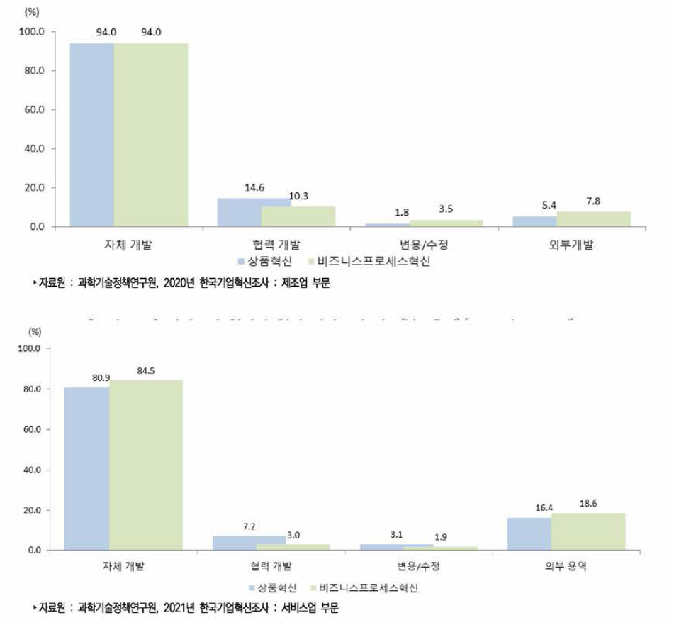 제조업 혁신별 혁신 개발주체 비중(복수응답)(2017년~2019년)