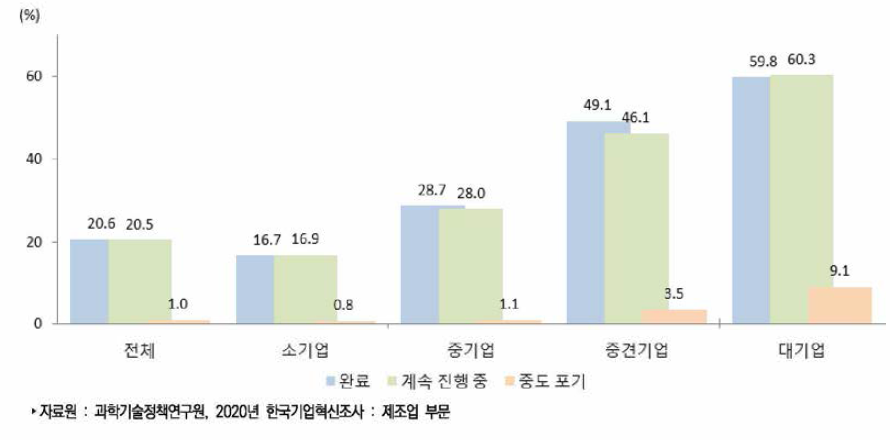 제조업 법정유형별 혁신활동 추진현황(2017년~2019년)