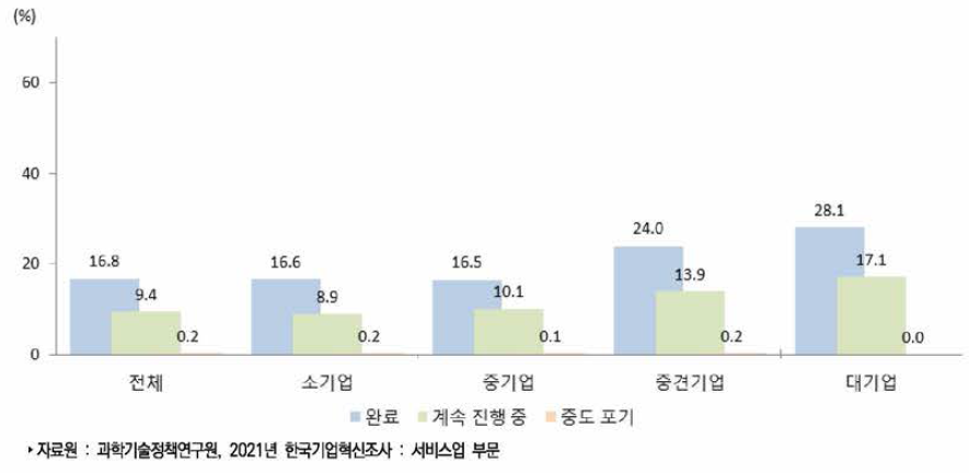 혁신협력 여부별 서비스업의 혁신활동 유형과 법정유형(2018년~2020년)