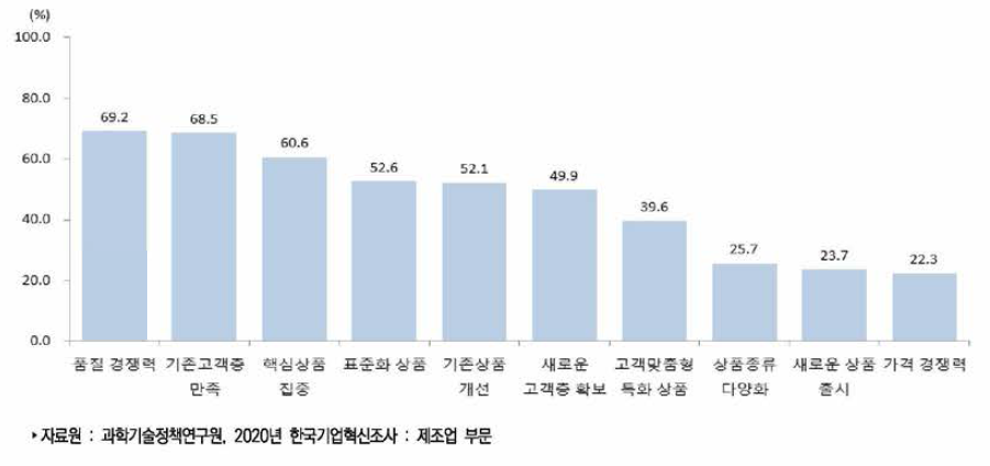 제조업 기업전략 활용 유형별 중요도: 높음(중복응답)(2017년~2019년)