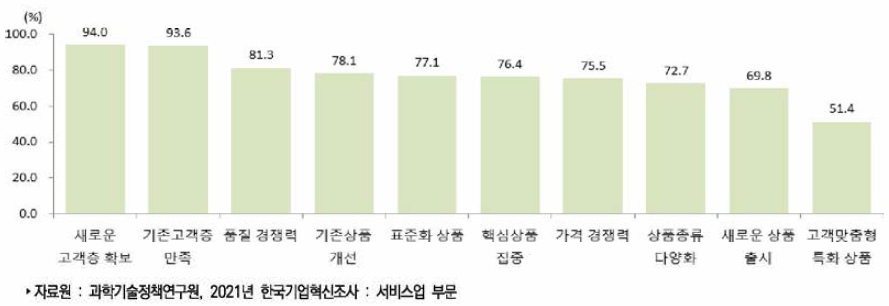 서비스업 기업전략 활용 유형별 중요도: 높음(중복응답)(2018년~2020년)