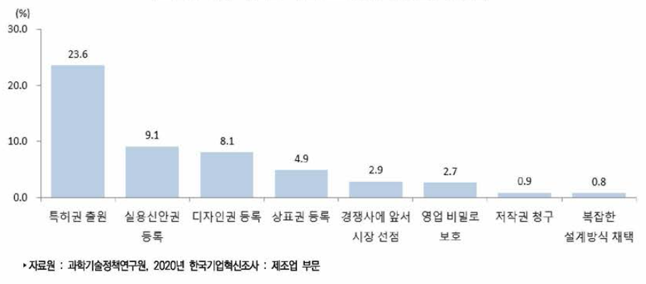 제조업 혁신 보호방법(2017년~2019년)