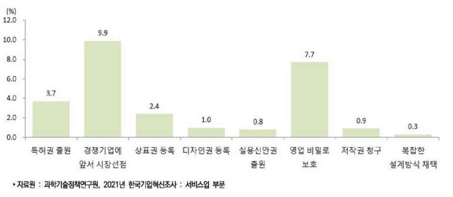 서비스업 혁신 보호방법(2018년~2020년)