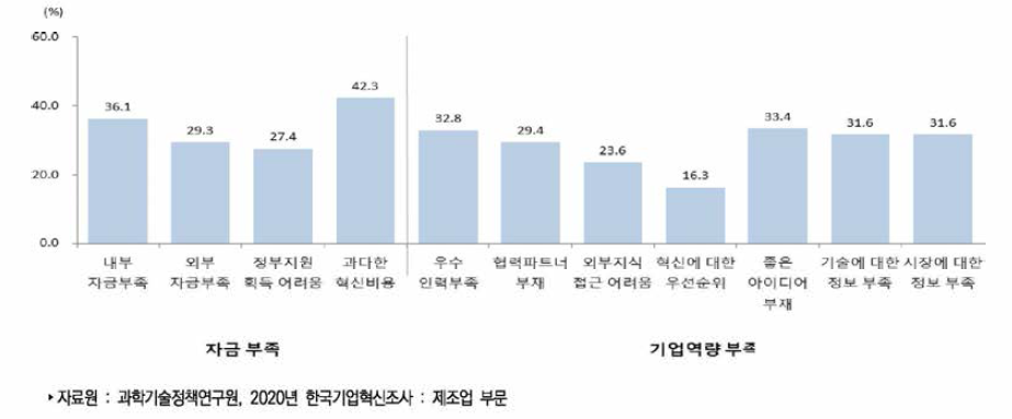 제조업 혁신 저해요인별 중요도: 높음(2017년-2019년)